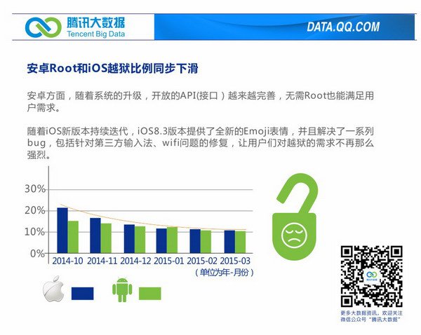 騰訊公布2015年第一(yī)季度移動行業數據報告