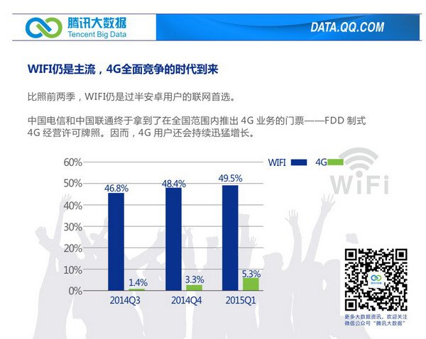 騰訊公布2015年第一(yī)季度移動行業數據報告