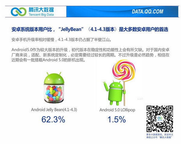 騰訊公布2015年第一(yī)季度移動行業數據報告
