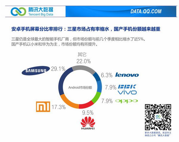 騰訊公布2015年第一(yī)季度移動行業數據報告