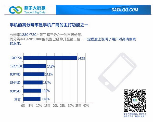 騰訊公布2015年第一(yī)季度移動行業數據報告