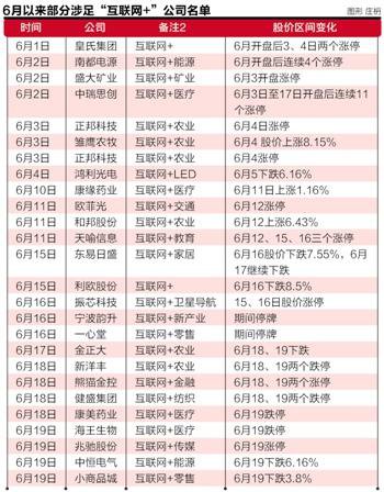 “互聯網+”風頭正勁 26上市公司6月觸網