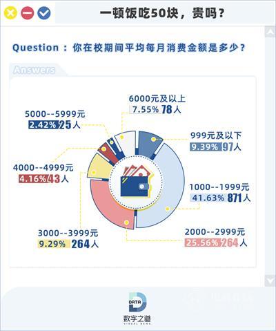 大(dà)學生(shēng)消費(fèi)力追趕中(zhōng)産，半數月消費(fèi)2000以上，大(dà)學期間已有房有車(chē)