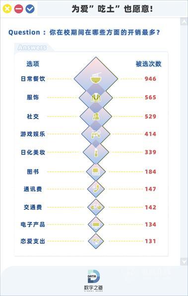 大(dà)學生(shēng)消費(fèi)力追趕中(zhōng)産，半數月消費(fèi)2000以上，大(dà)學期間已有房有車(chē)