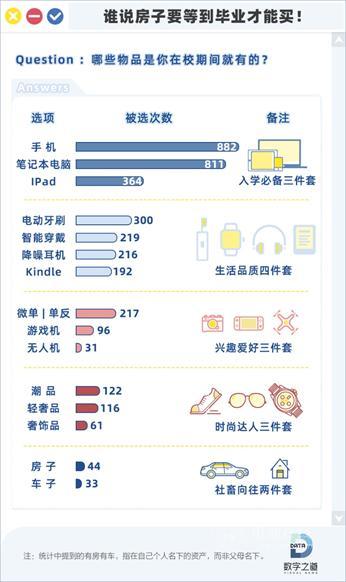 大(dà)學生(shēng)消費(fèi)力追趕中(zhōng)産，半數月消費(fèi)2000以上，大(dà)學期間已有房有車(chē)